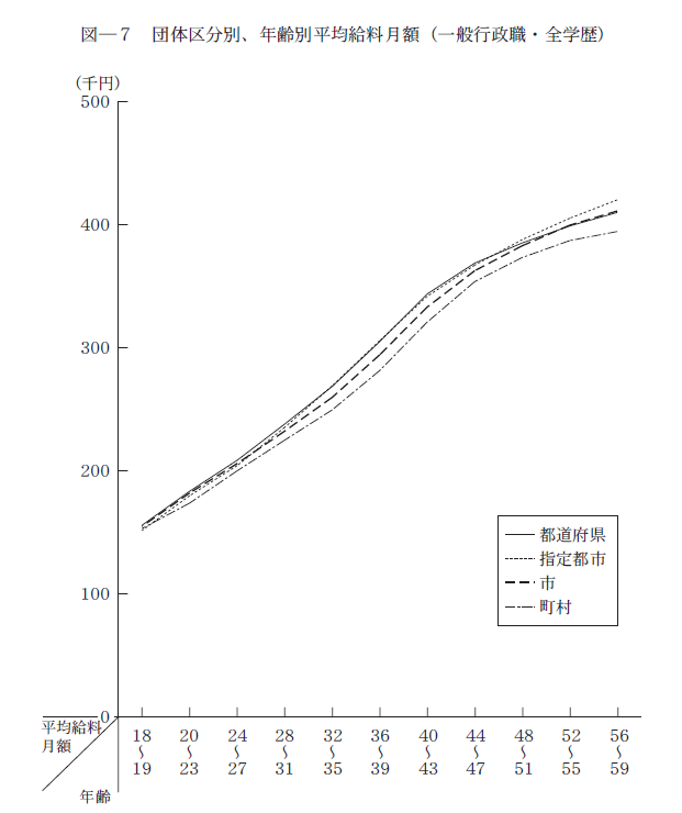 保育士　公務員　年収